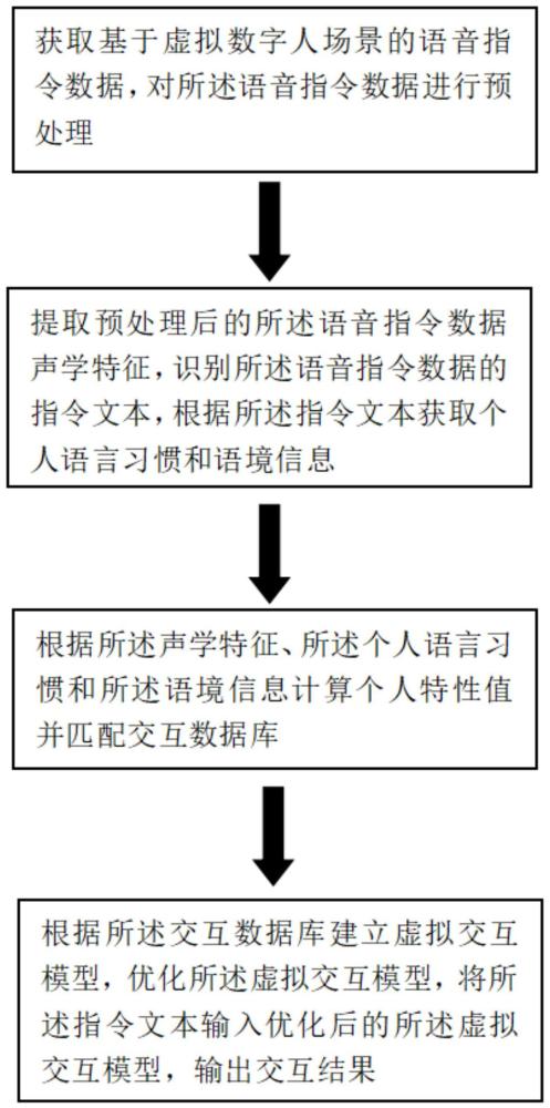 一种虚拟数字人的交互方法及系统与流程