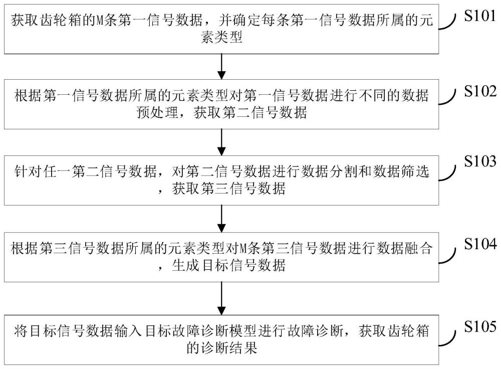 齿轮箱的故障诊断方法及其装置与流程