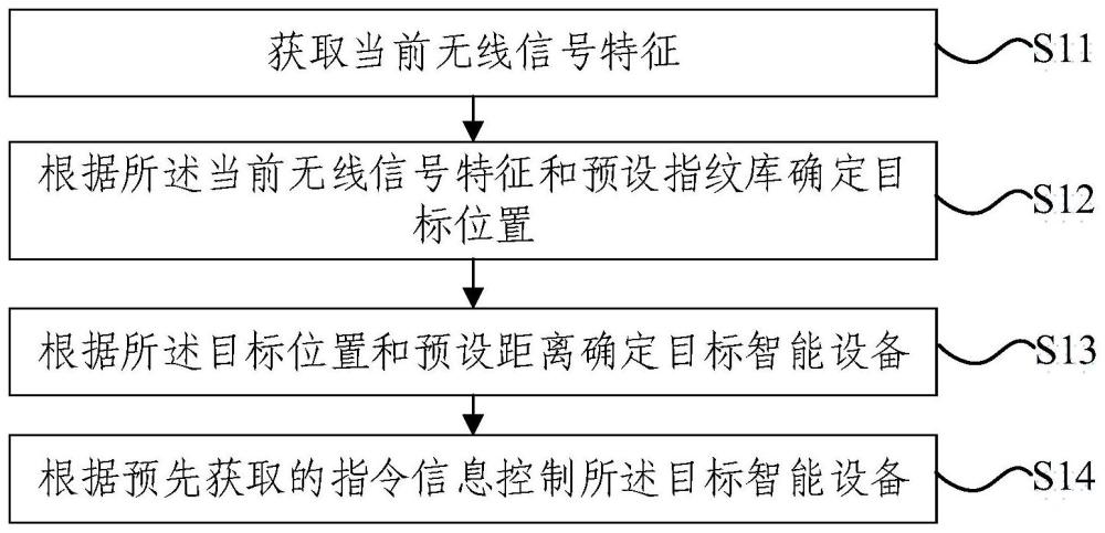 智能设备控制方法、装置和电子设备与流程