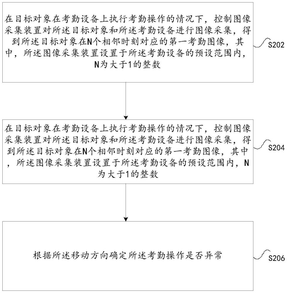 考勤操作的确定方法及装置、存储介质及电子装置与流程