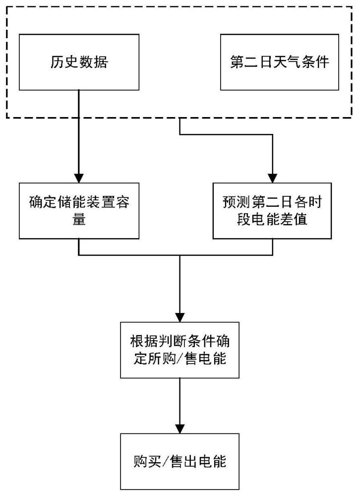 一种微电网群储能装置电能优化方法及系统与流程