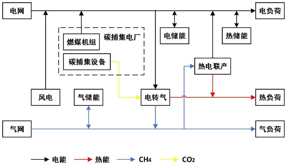 融合碳交易的园区综合能源系统低碳调度方法与流程