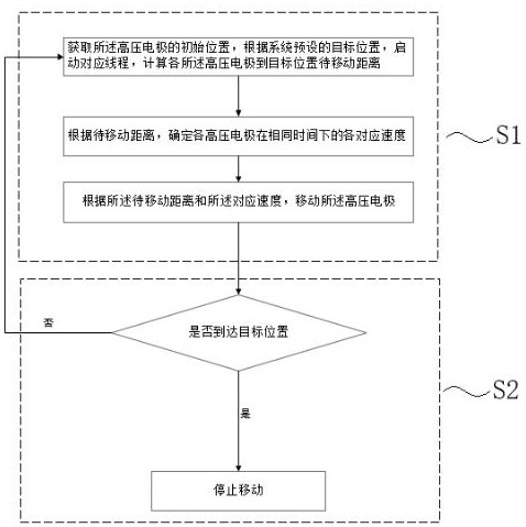 一种多线程控制雷电试验箱多电极运动系统及方法与流程