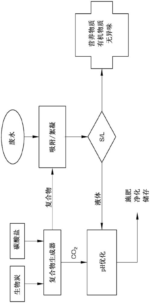 用于制造从废水回收营养物质和/或污染物的复合材料的方法、所获得的复合材料和相关用途