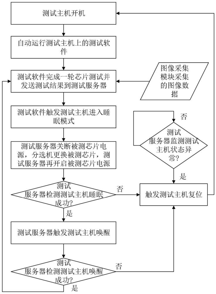 一种基于操作系统睡眠模式的GPU芯片测试方法与流程