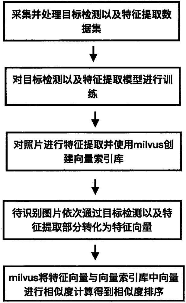 一种基于深度学习的商超商品识别方法