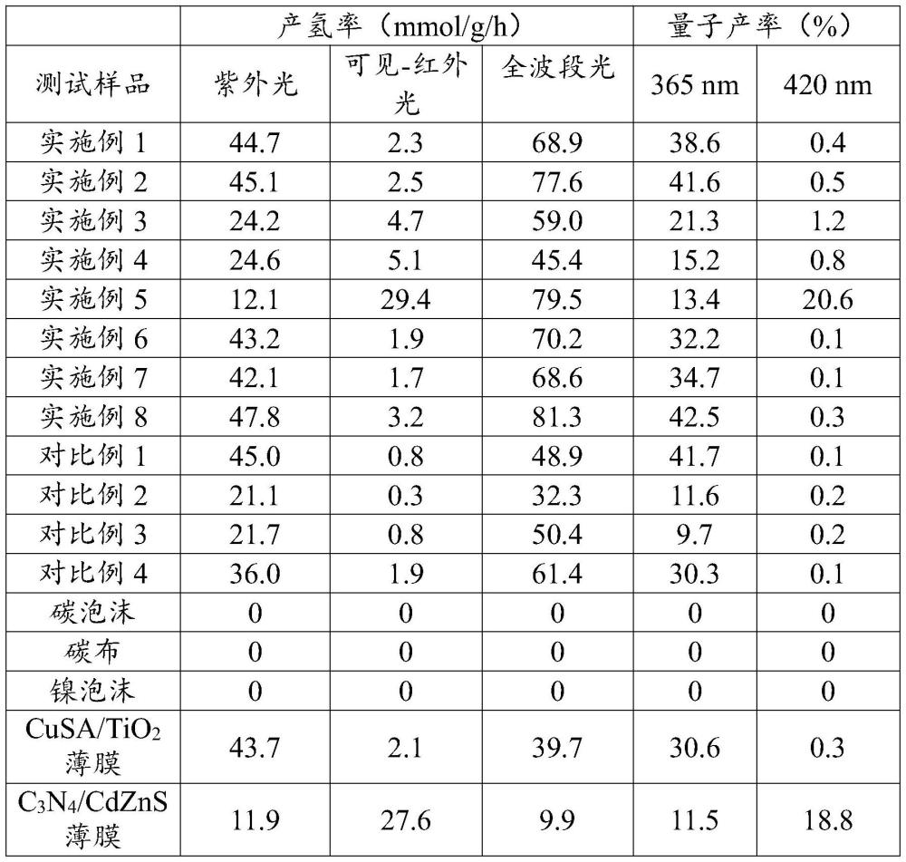 一种光热联用催化剂及其制备方法与应用