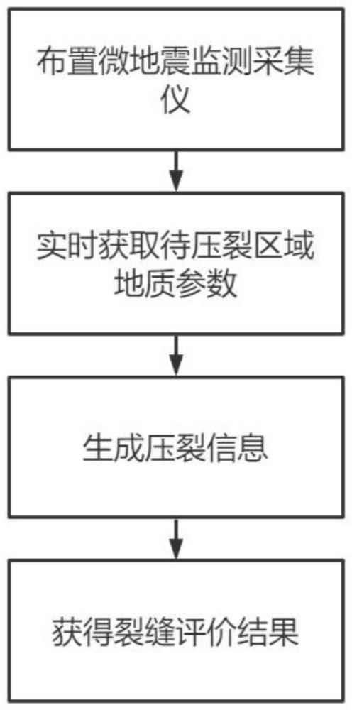 一种可控冲击波压裂技术诱导微地震活动的裂缝评价方法