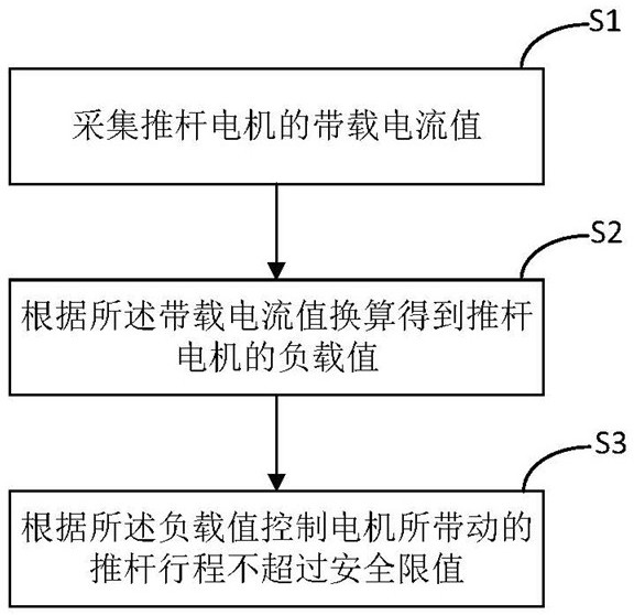 推杆电机带载电流值安全行程控制方法及控制系统与流程