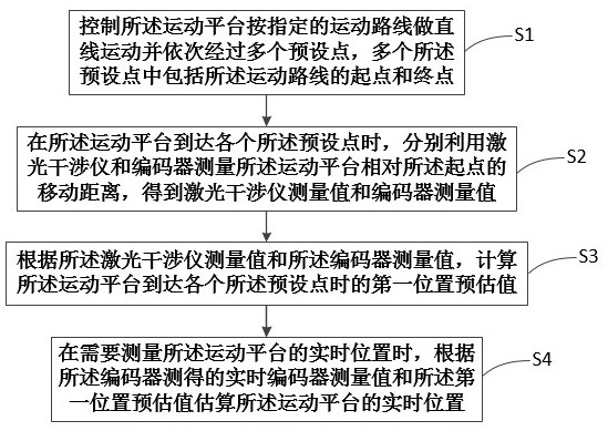 直线运动装置位置测量方法、装置、电子设备及存储介质与流程