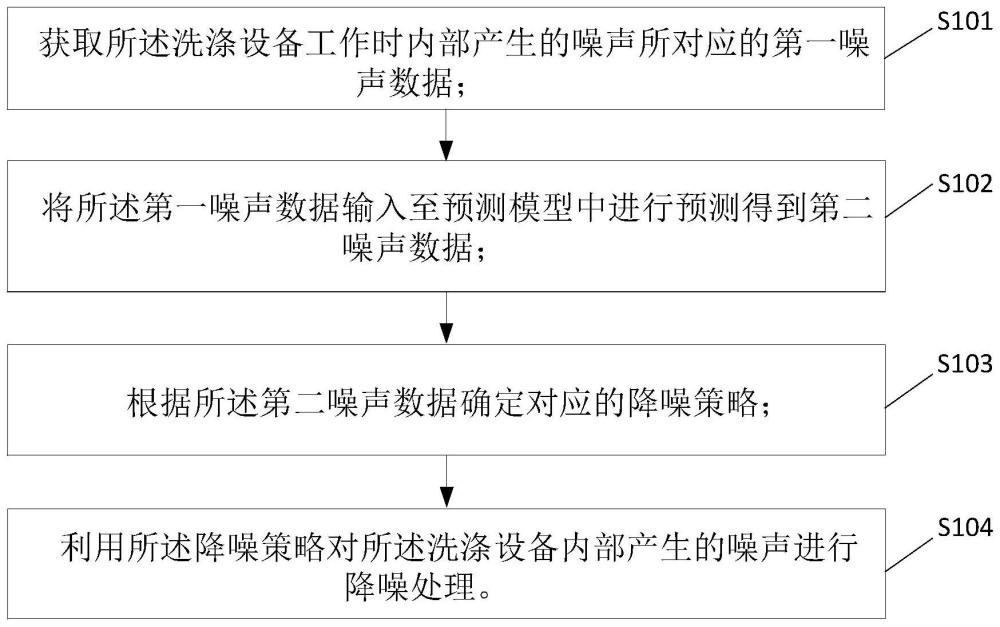 一种洗涤设备的噪声控制方法及装置与流程