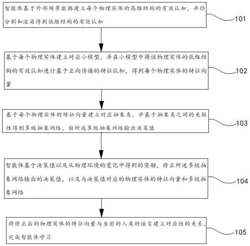 一种智能体学习方法、系统、设备及介质与流程