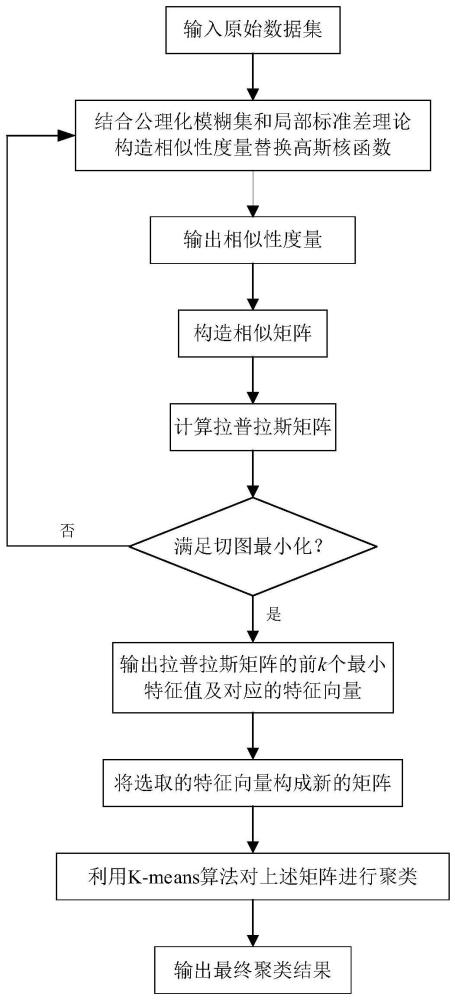 一种基于自适应模糊谱聚类算法的流体管道流量检测方法与流程