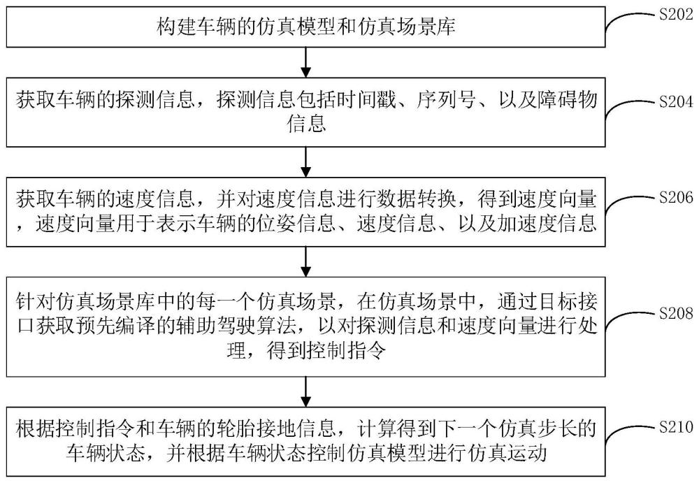 车辆仿真方法、装置、计算机设备、存储介质和程序产品与流程