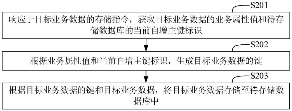 数据存储方法、装置、设备、存储介质和程序产品与流程