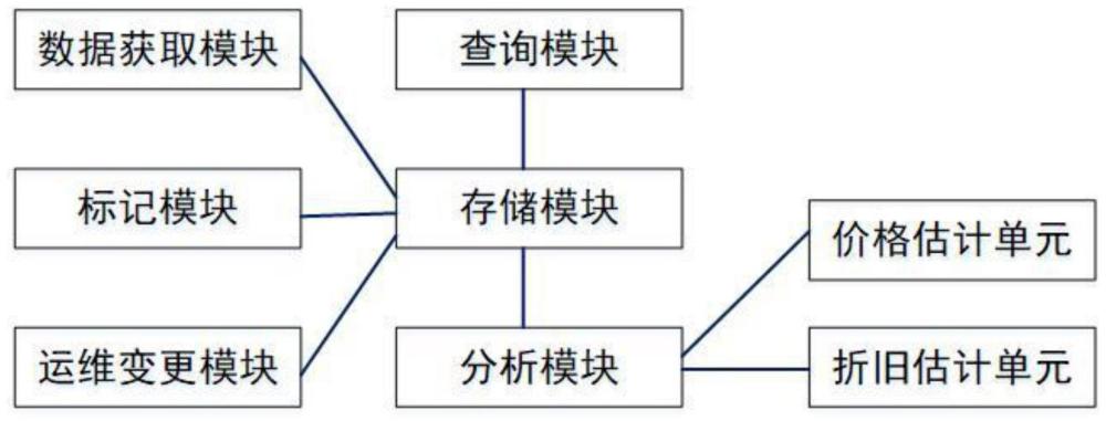 一种智能电气设备资产管理和数据分析系统