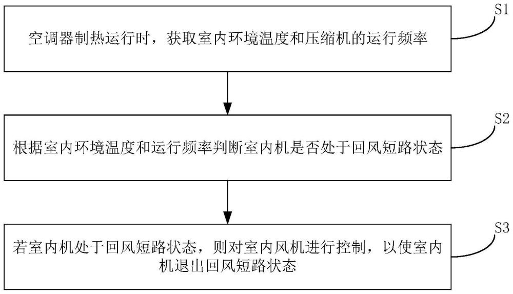 空调器的控制方法、装置、介质、电子设备和空调器与流程