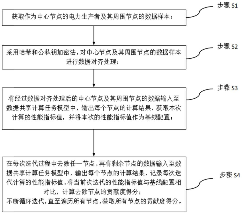 电力数据参与数据共享计算的贡献度预测方法及系统与流程