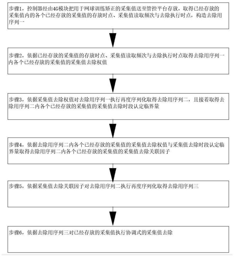 网球训练期间信息安全管控处置平台与方法