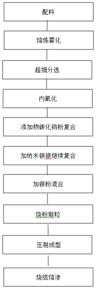 一种高强度银碳化钨触头及其制备方法与流程