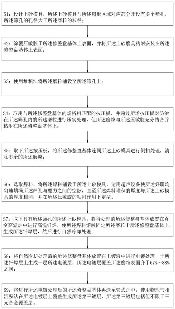 一种CMP金刚石修整盘及其制备方法与流程