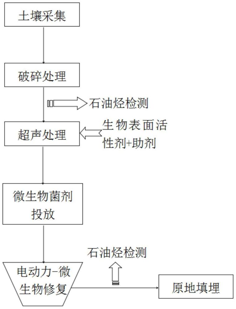 一种多技术耦合原地异位修复石油污染土壤的方法和系统与流程