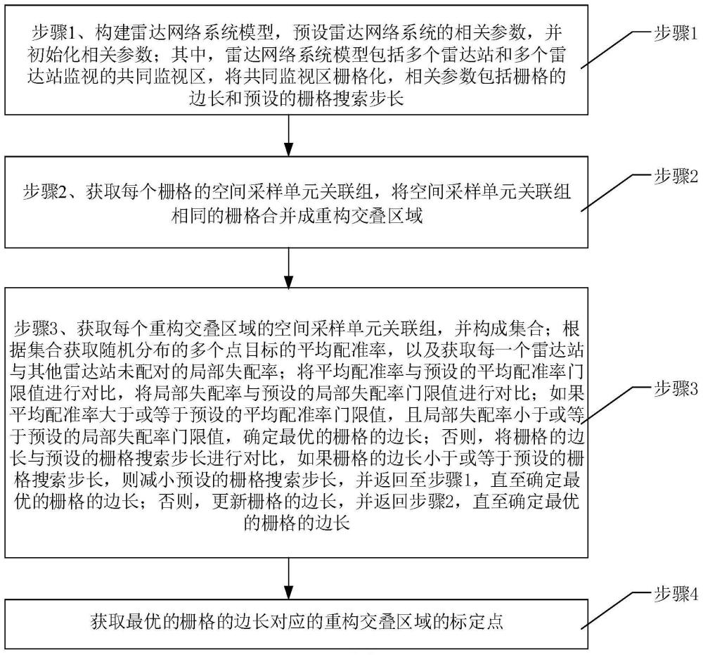 基于自适应栅格重构的异构网络化雷达空间配准方法