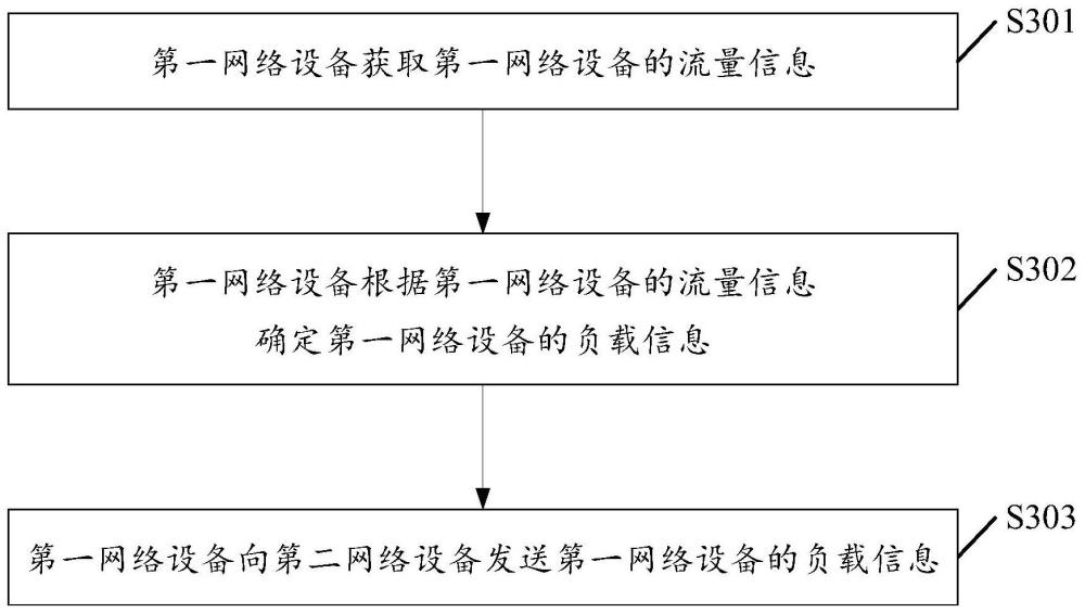 一种发送负载信息的方法、发送报文的方法及装置与流程