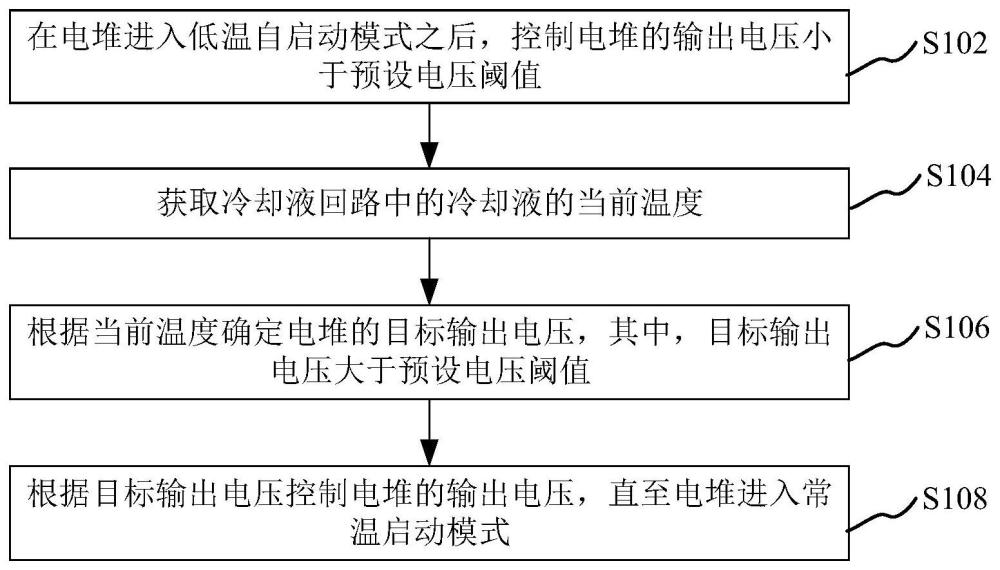 用于燃料电池系统的控制方法及控制装置、燃料电池系统与流程