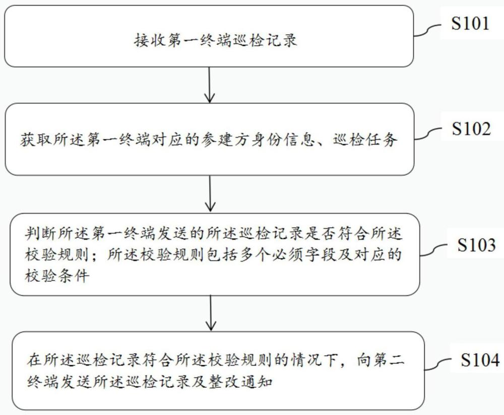 工程参建方质安巡检记录处理方法、系统、服务器及计算机可读存储介质与流程