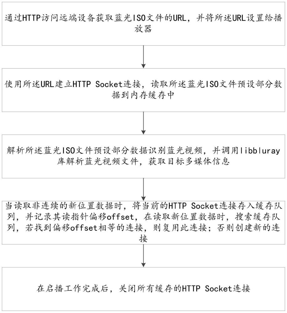 一种ISO蓝光视频在线播放方法和系统与流程