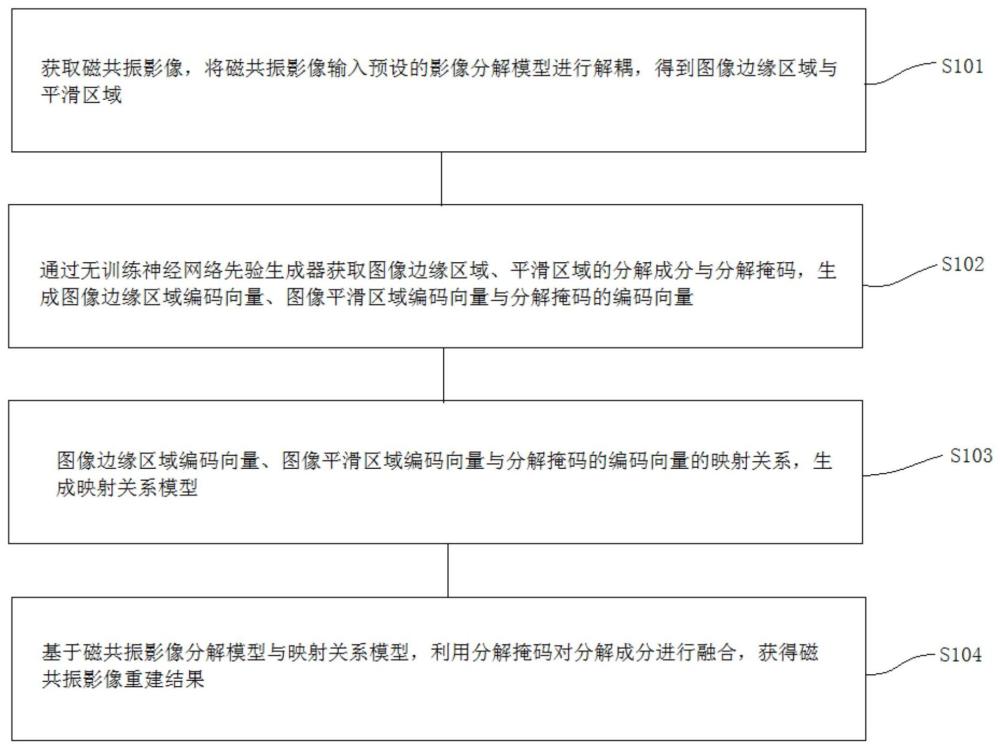 基于图像分解的无训练磁共振影像重建方法、系统及介质