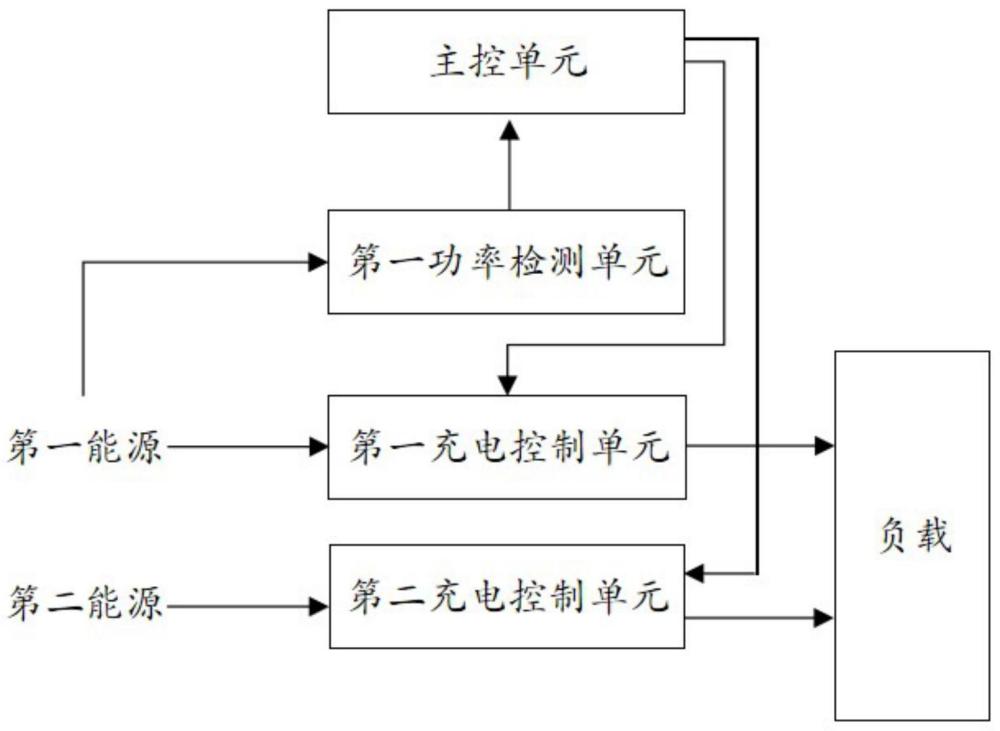 双能源充电装置的功率控制系统的制作方法