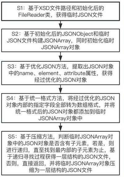 一种XSD文件转换为JSON文件的方法与流程