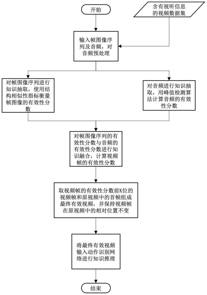 一种学习推理和知识图谱的视频动作识别方法与系统