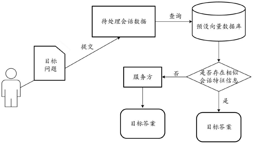 会话数据处理方法及装置与流程