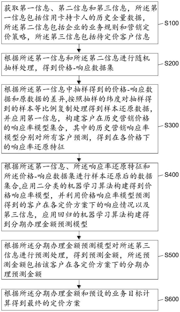 一种信用卡分期最优定价的方法、装置、设备及介质与流程