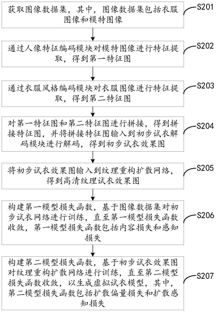 虚拟试衣模型的训练方法、虚拟试衣方法及电子设备与流程