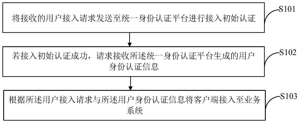 一种基于统一身份认证的用户接入方法及装置与流程