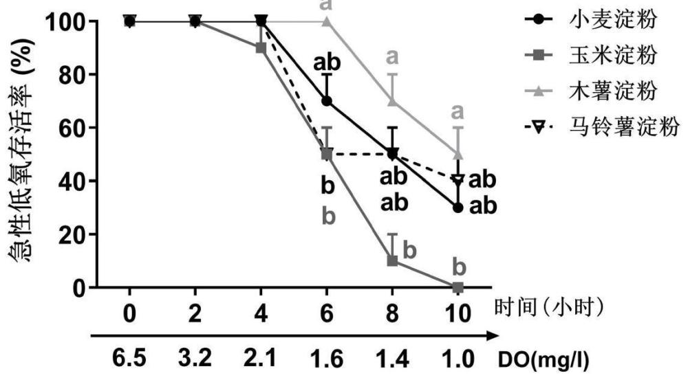 一种提高红鳍东方鲀急性低氧耐受性的营养学方法和饲料与流程