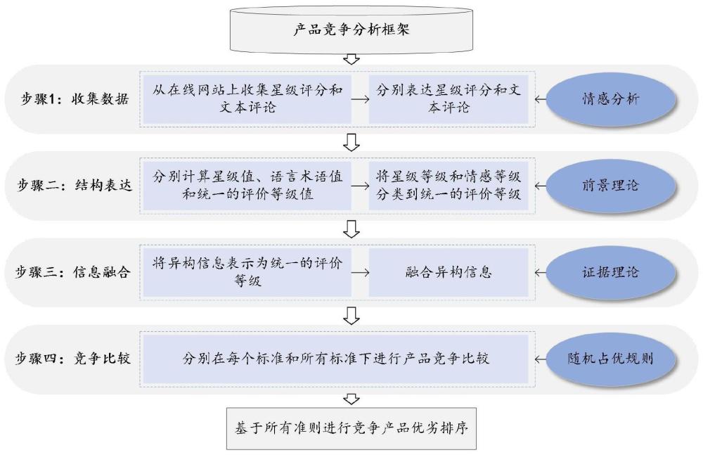 一种星级评分和文本评论驱动下基于随机占优关系的产品竞争力分析方法