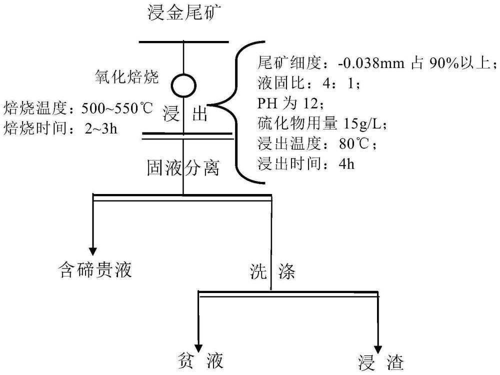 一种从浸金尾矿中回收碲的方法