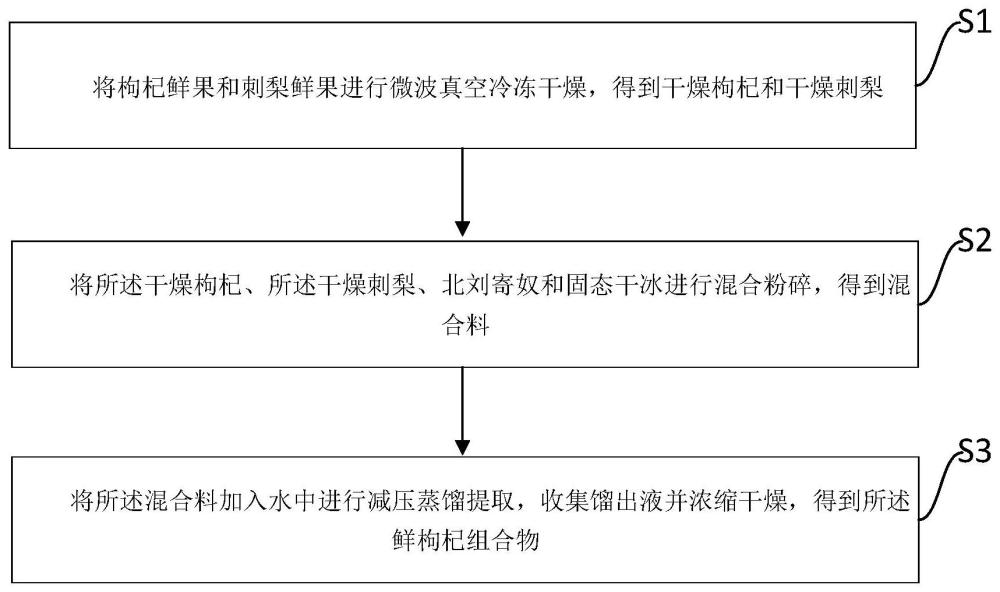 一种具有改善血管栓塞功能的鲜枸杞组合物及其制备方法与流程