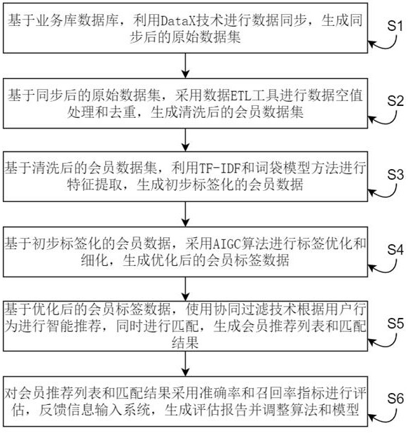 一种会员标签管理方法及系统与流程