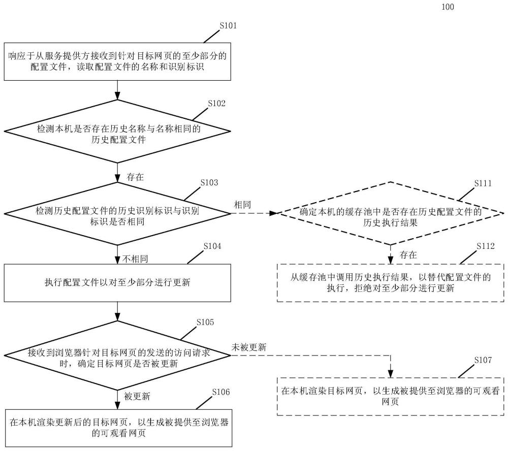 提供网页的方法、装置、电子设备及计算机可读介质与流程