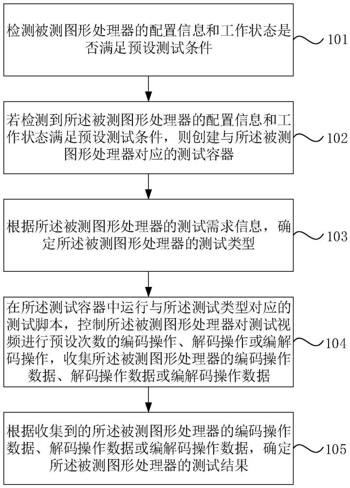 一种图形处理器测试方法、装置、设备及介质与流程