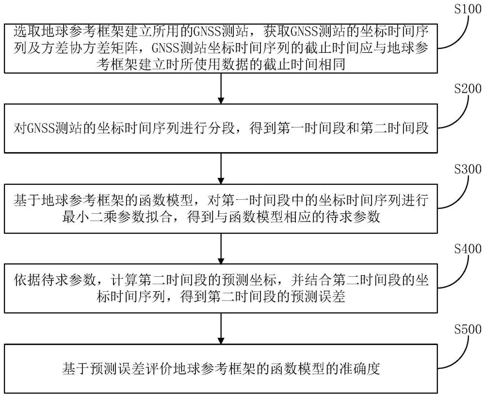 基于GNSS坐标时间序列的地球参考框架评估方法及系统与流程