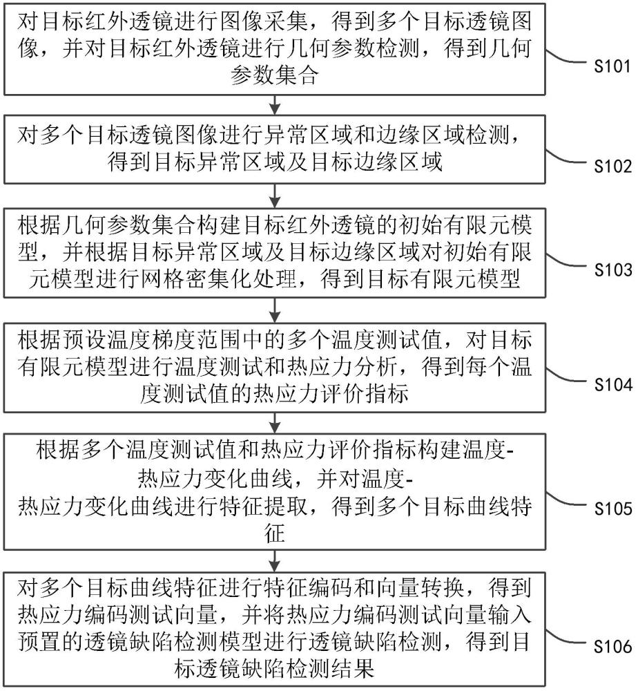 红外透镜的缺陷检测方法、装置、设备及存储介质与流程