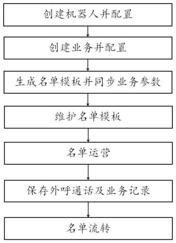 名单管理方法及系统与流程