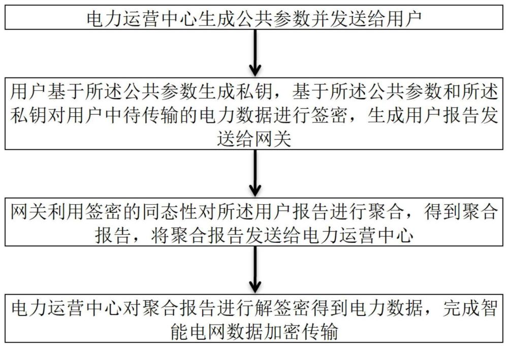 一种基于同态签密的智能电网数据加密传输方法及系统